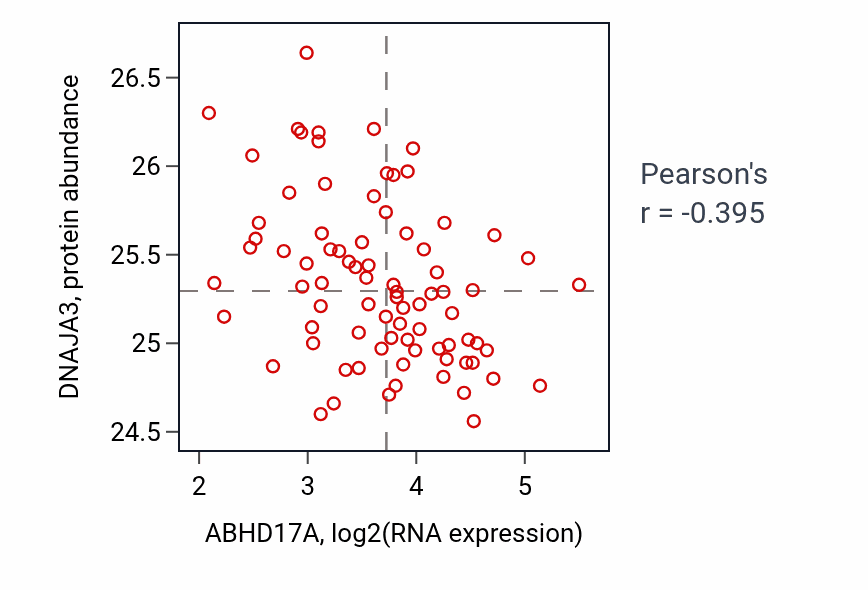 Per-sample scatter of ABHD17A vs DNAJA3 in OV (Pearson r = -0.40).