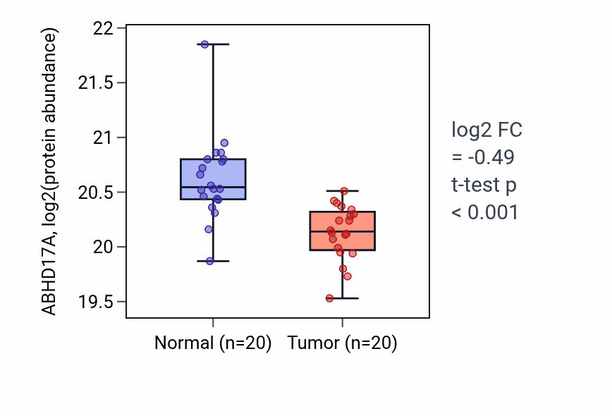 Tumor-vs-normal mass-spec protein box plot for ABHD17A in LSCC.