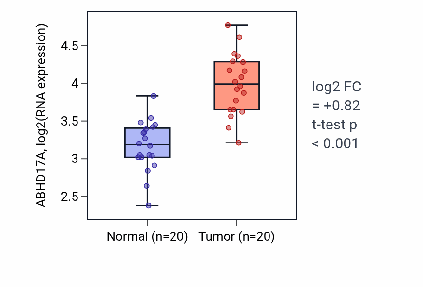Tumor-vs-normal expression box plot for ABHD17A RNA in KIRC.