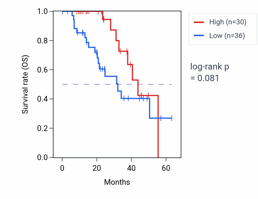 Kaplan&ndash;Meier survival curve for ABHD17A mass-spec protein-high vs -low samples in HNSC.