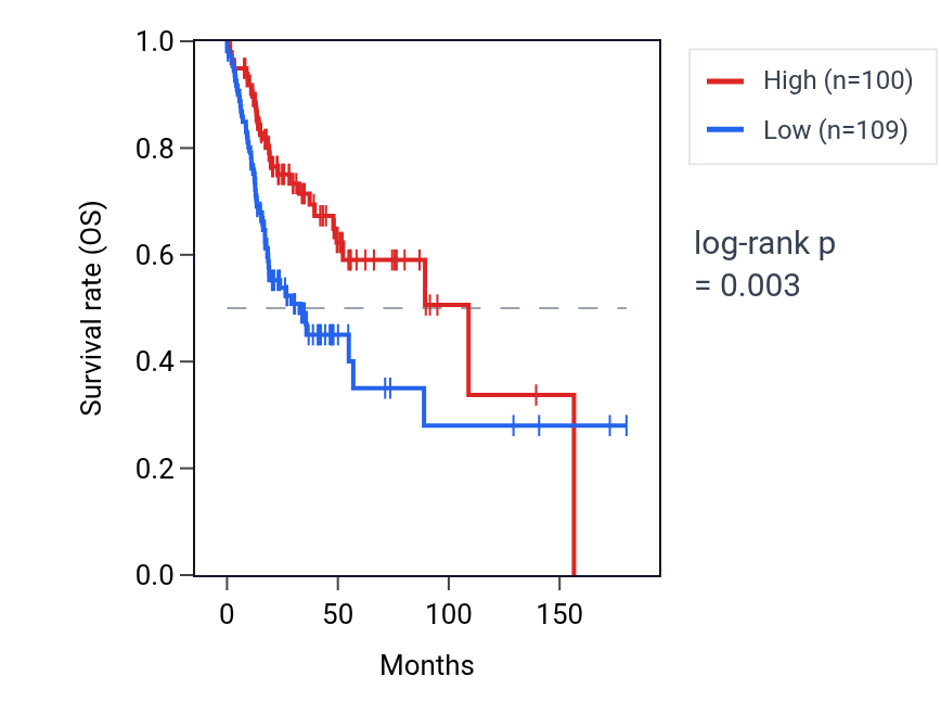 Kaplan&ndash;Meier survival curve for ABHD17AP1 RNA expression in HNSC: high vs low expression groups.