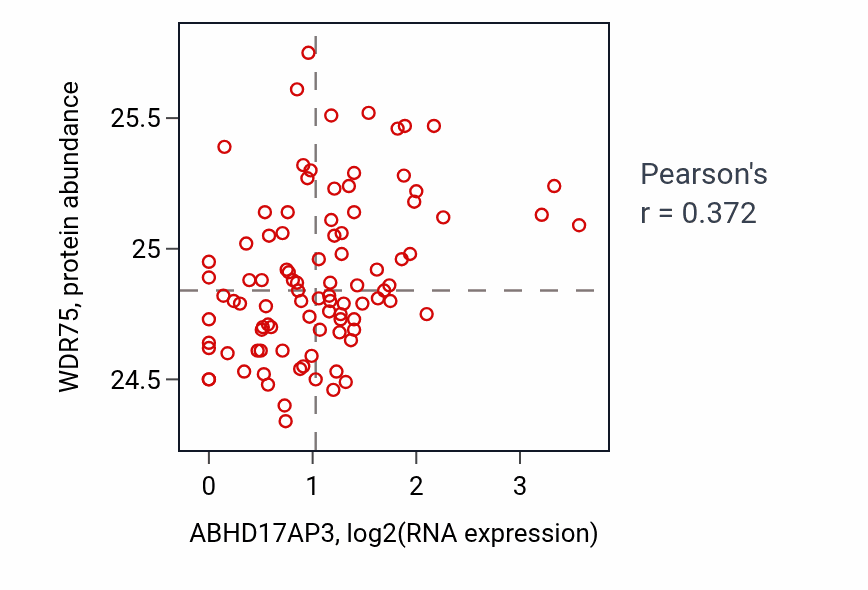 Per-sample scatter of ABHD17AP3 vs WDR75 in UCEC (Pearson r = 0.37).