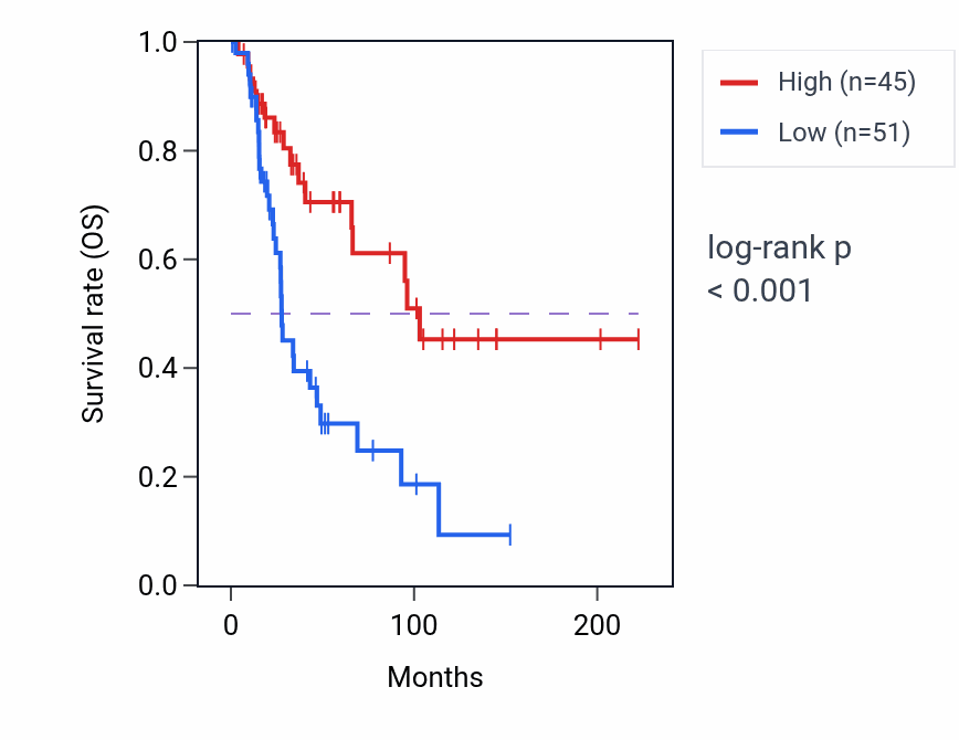 Kaplan&ndash;Meier survival curve for ABHD17AP3 RNA expression in SKCM: high vs low expression groups.