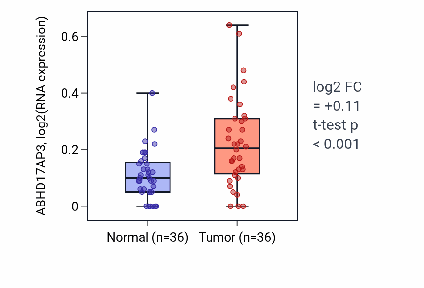 Tumor-vs-normal expression box plot for ABHD17AP3 in KIRC.