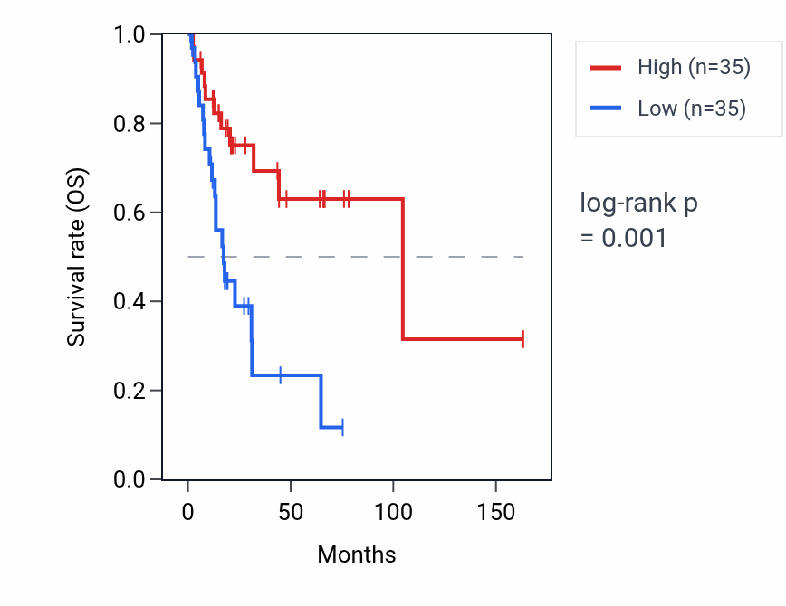 Kaplan&ndash;Meier survival curve for ABHD17AP4 RNA expression in BLCA: high vs low expression groups.