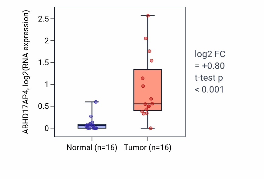 Tumor-vs-normal expression box plot for ABHD17AP4 in HNSC.