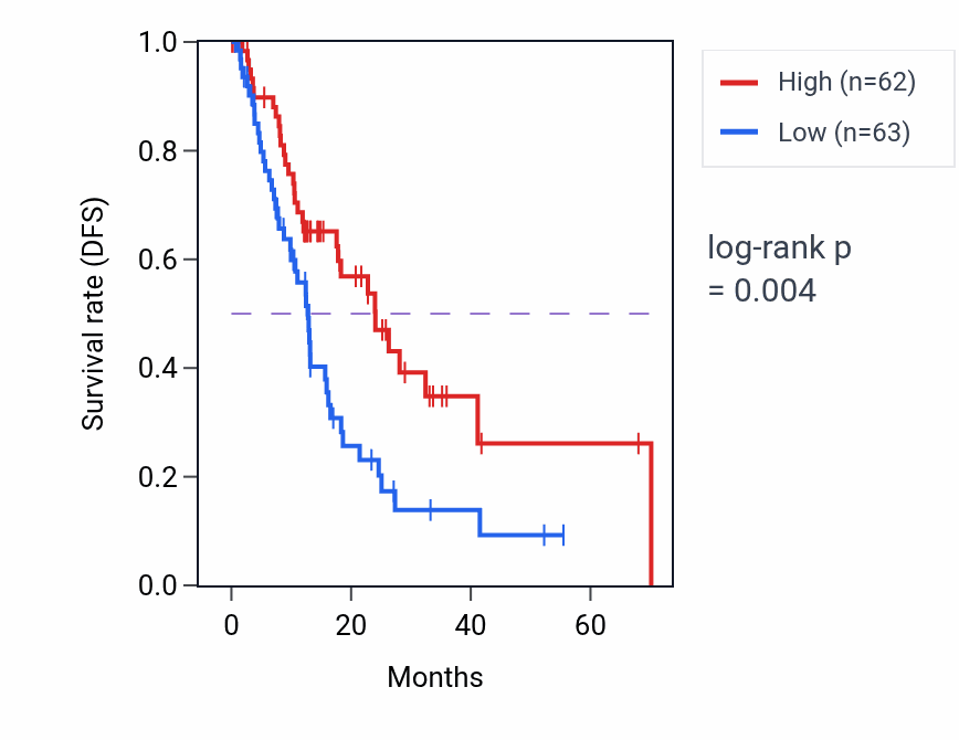 Kaplan&ndash;Meier survival curve for ABHD17AP5 RNA expression in ESCA: high vs low expression groups.