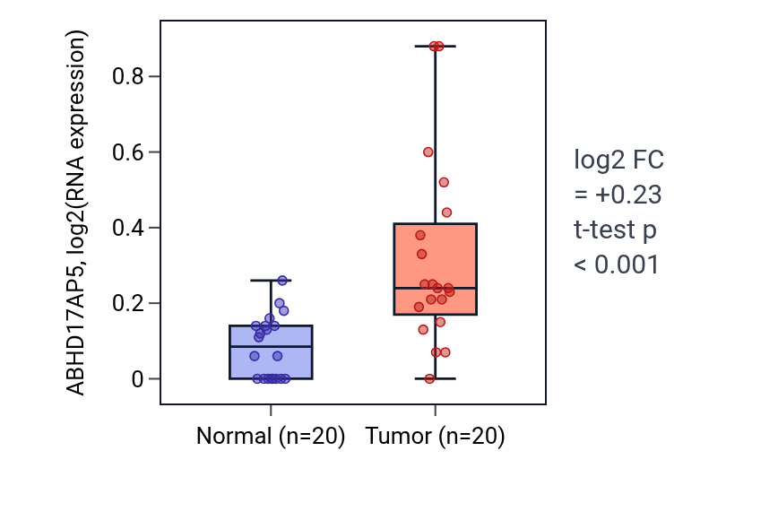 Tumor-vs-normal expression box plot for ABHD17AP5 in KIRC.