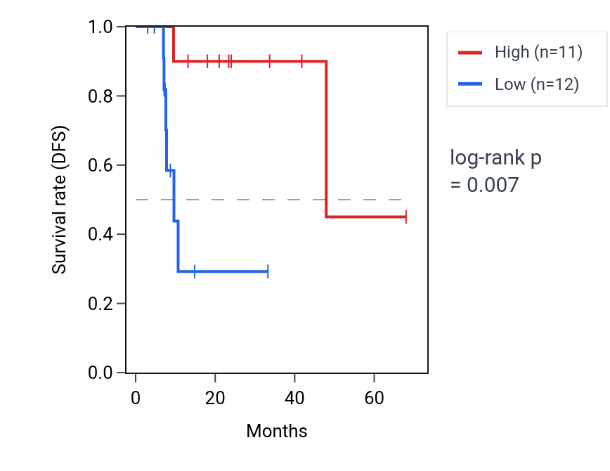 Kaplan&ndash;Meier survival curve for ABHD17AP6 RNA expression in ESCA: high vs low expression groups.