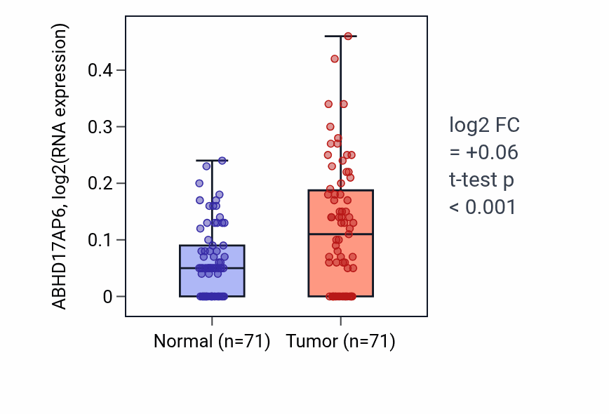 Tumor-vs-normal expression box plot for ABHD17AP6 in KIRC.