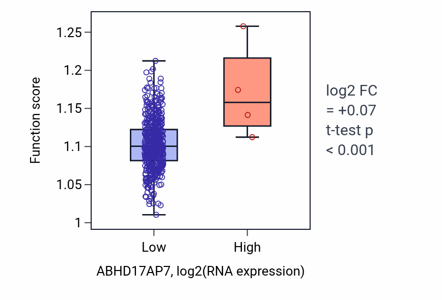 Box plot of Positive regulation of epithelial cell migration in ABHD17AP7-low vs ABHD17AP7-high samples in HNSC.