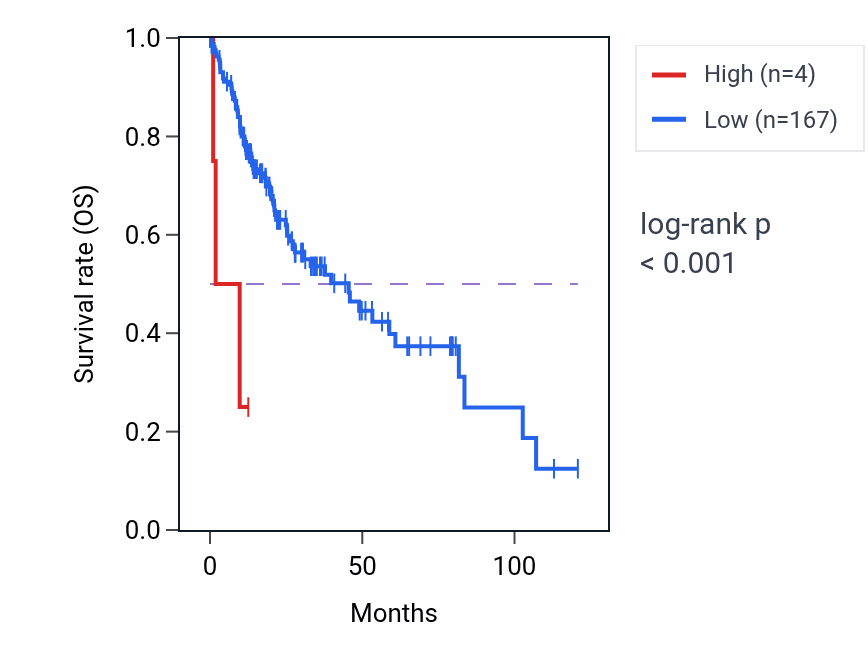 Kaplan&ndash;Meier survival curve for ABHD17AP8 RNA expression in LIHC: high vs low expression groups.
