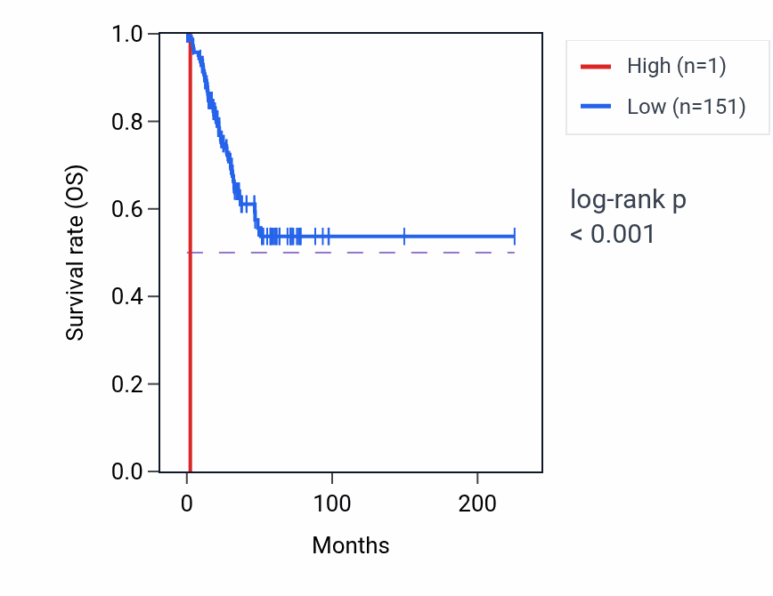 Kaplan&ndash;Meier survival curve for ABHD17AP9 RNA expression in UCEC: high vs low expression groups.