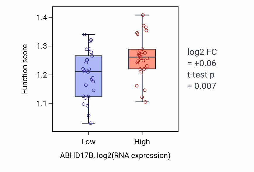 Box plot of Regulation of chromatin organization in ABHD17B-low vs ABHD17B-high samples in LUNG_SCLC.