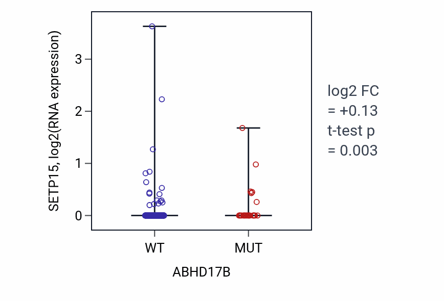 Box plot of SETP15 in ABHD17B-low vs ABHD17B-high samples in UCEC.