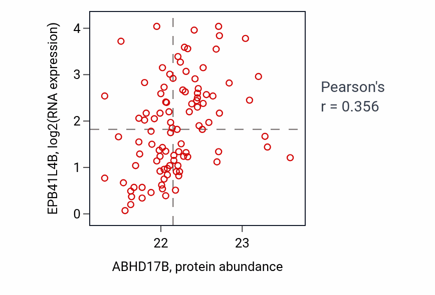 Per-sample scatter of ABHD17B vs EPB41L4B in GBM (Pearson r = 0.36).