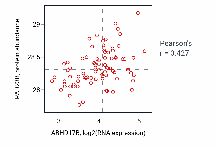 Per-sample scatter of ABHD17B vs RAD23B in OV (Pearson r = 0.43).