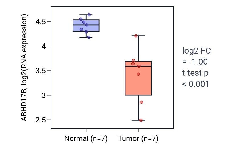 Tumor-vs-normal expression box plot for ABHD17B in THCA.