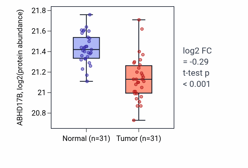 Tumor-vs-normal mass-spec protein box plot for ABHD17B in LUAD.