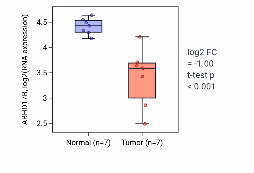 Tumor-vs-normal expression box plot for ABHD17B RNA in THCA.