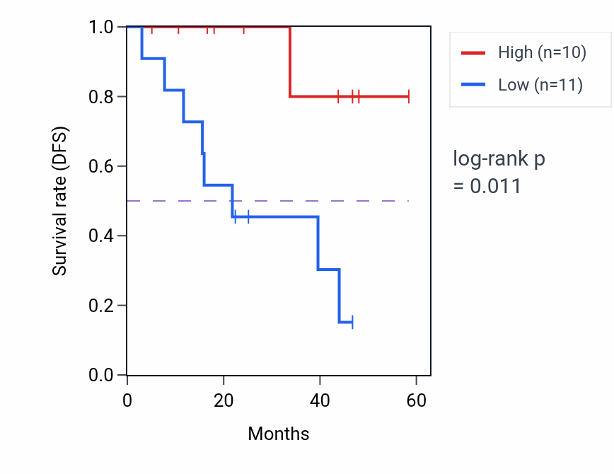 Kaplan&ndash;Meier survival curve for ABHD17B mass-spec protein-high vs -low samples in LSCC.