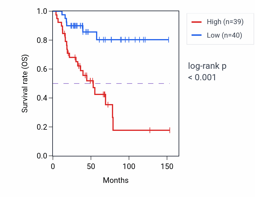 Kaplan&ndash;Meier survival curve for ABHD17C RNA expression in ACC: high vs low expression groups.
