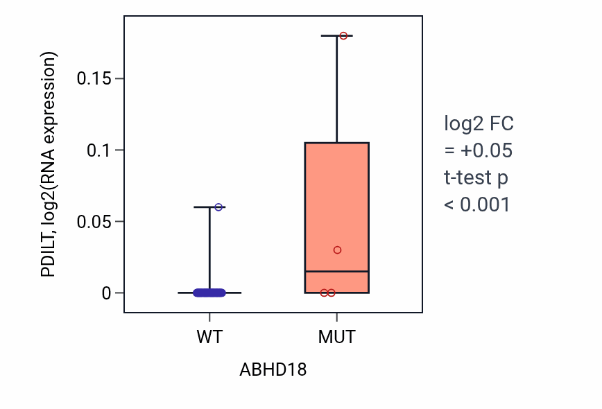 Box plot of PDILT in ABHD18-low vs ABHD18-high samples in SKIN.