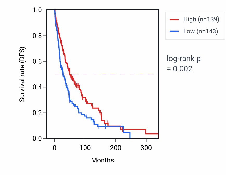 Kaplan&ndash;Meier survival curve for ABHD18 RNA expression in SKCM: high vs low expression groups.