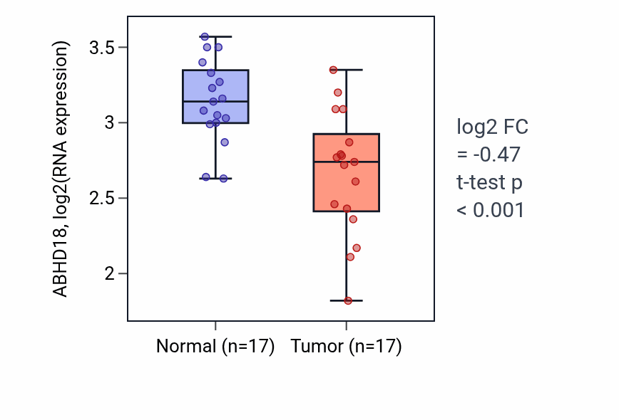 Tumor-vs-normal expression box plot for ABHD18 in THCA.