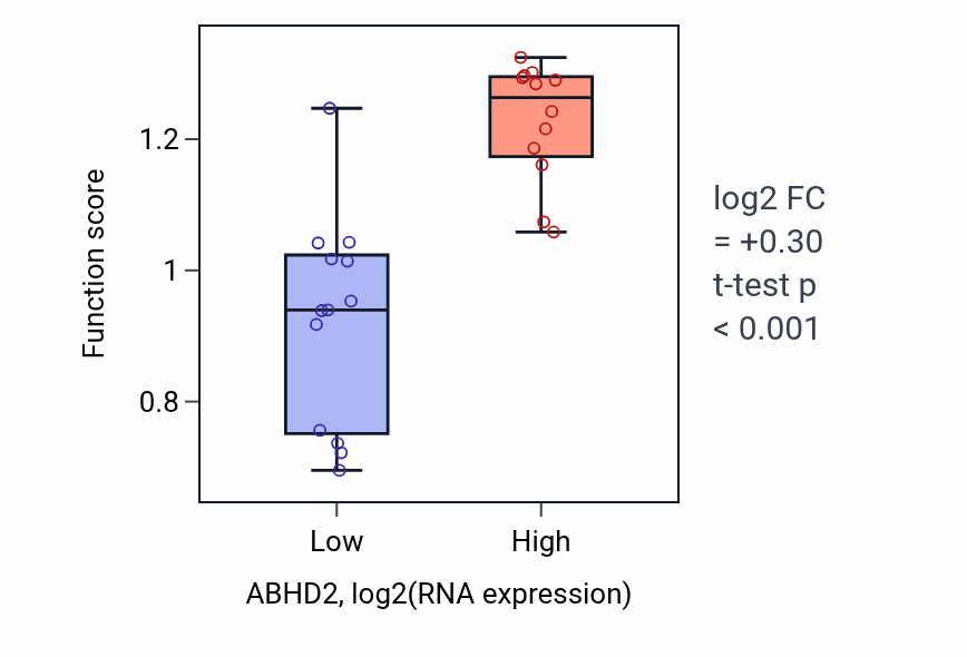 Box plot of Medium-chain fatty acid catabolic process in ABHD2-low vs ABHD2-high samples in LIVER.