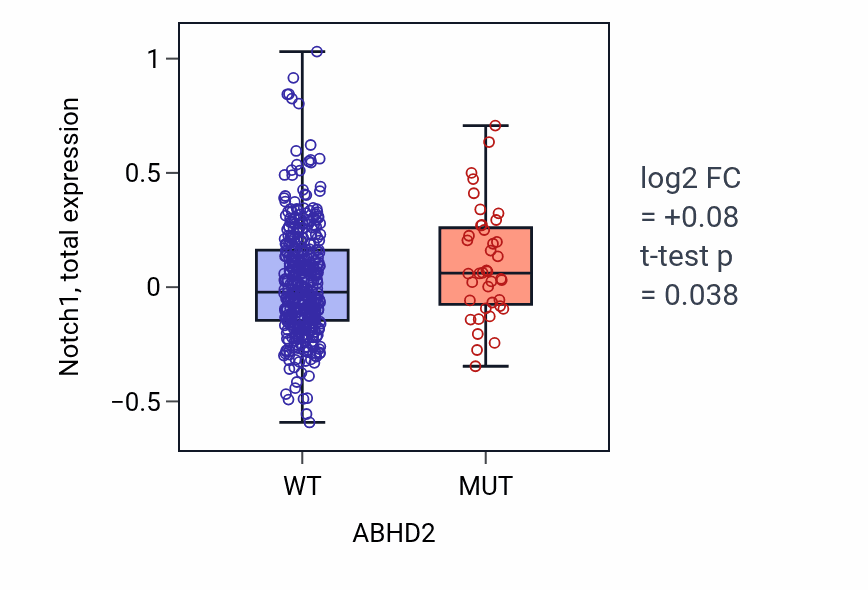 Box plot of Notch1 in ABHD2-low vs ABHD2-high samples in UCEC.
