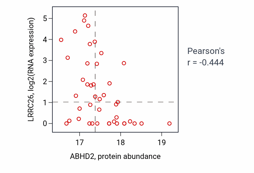 Per-sample scatter of ABHD2 vs LRRC26 in BRCA (Pearson r = -0.44).