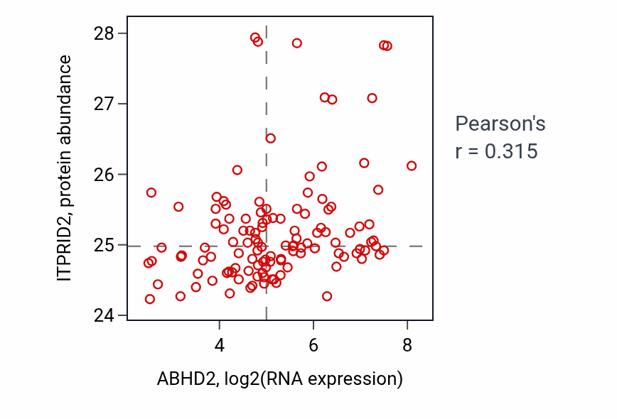 Per-sample scatter of ABHD2 vs ITPRID2 in BRCA (Pearson r = 0.32).