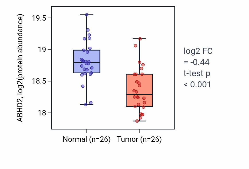 Tumor-vs-normal mass-spec protein box plot for ABHD2 in LUAD.