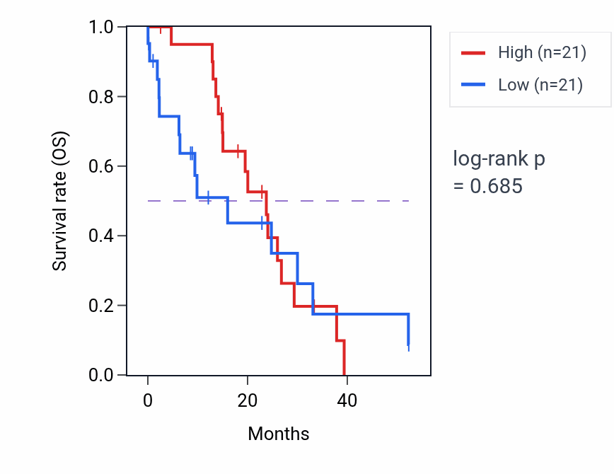 Kaplan&ndash;Meier survival curve for ABHD2 mass-spec protein-high vs -low samples in PDAC.