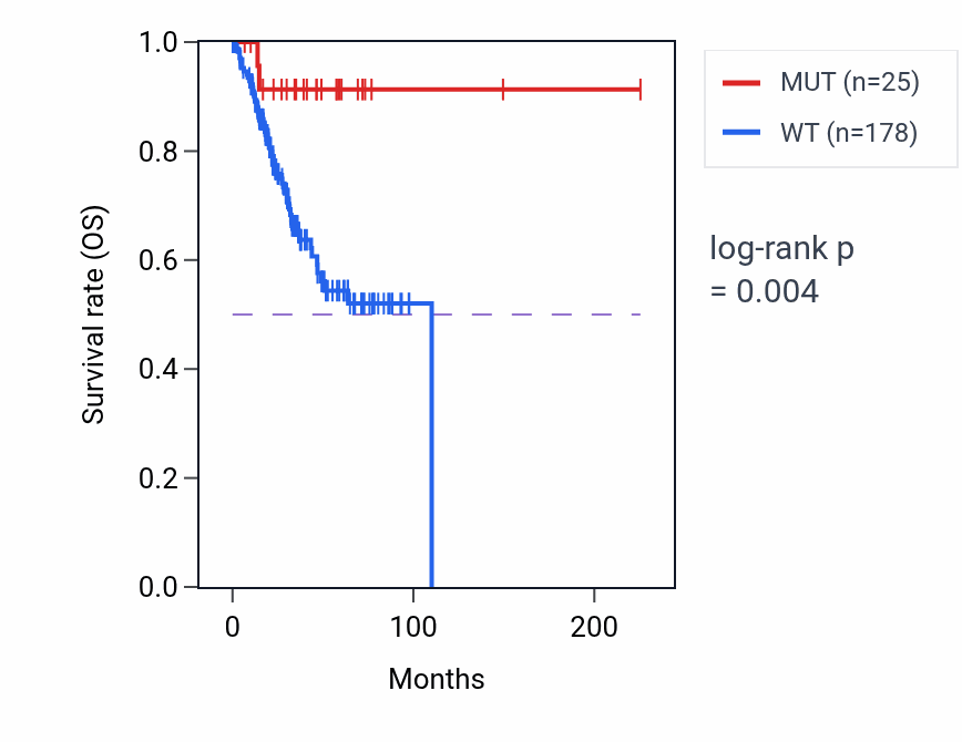 Kaplan&ndash;Meier survival curve for ABHD2 mutant vs wild-type samples in UCEC.