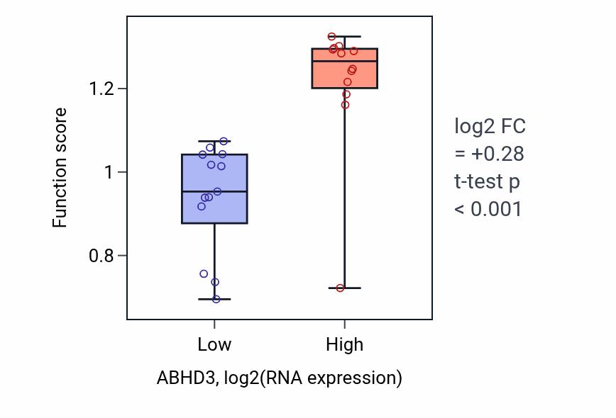 Box plot of Medium-chain fatty acid catabolic process in ABHD3-low vs ABHD3-high samples in LIVER.