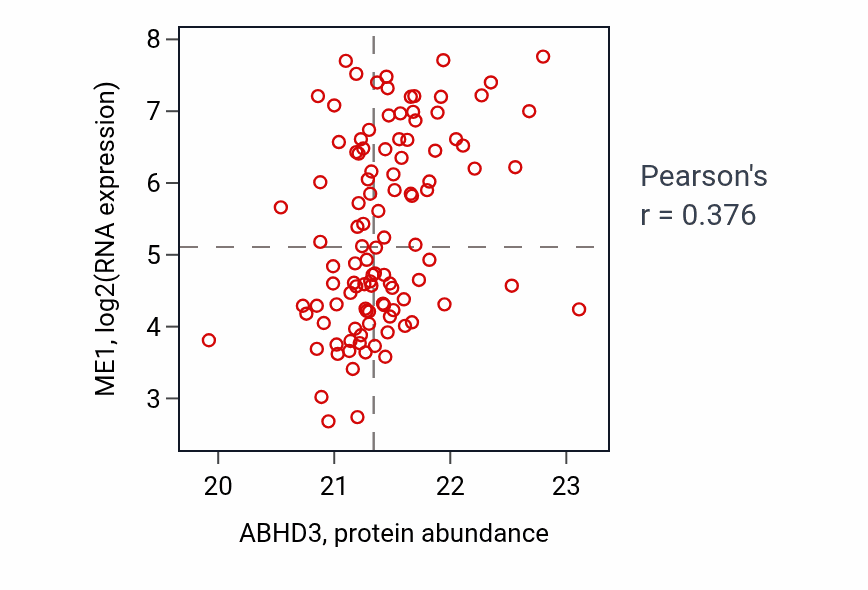 Per-sample scatter of ABHD3 vs ME1 in LSCC (Pearson r = 0.38).