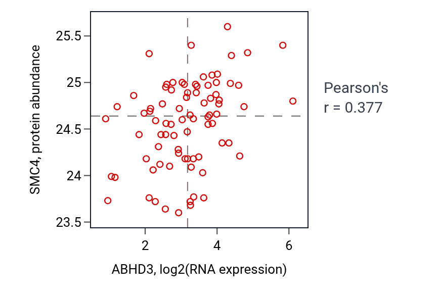 Per-sample scatter of ABHD3 vs SMC4 in OV (Pearson r = 0.38).