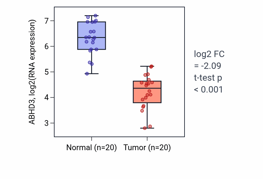 Tumor-vs-normal expression box plot for ABHD3 in COAD.
