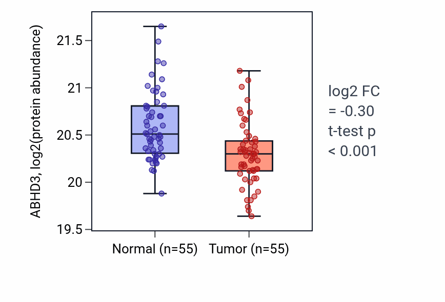 Tumor-vs-normal mass-spec protein box plot for ABHD3 in LUAD.