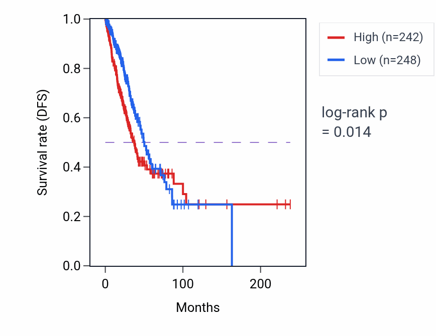 Kaplan&ndash;Meier survival curve for ABHD4 RNA expression in LUAD: high vs low expression groups.