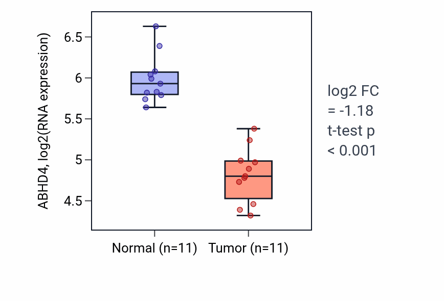 Tumor-vs-normal expression box plot for ABHD4 in KICH.