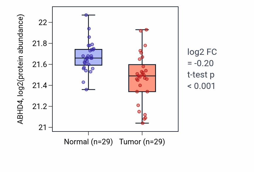 Tumor-vs-normal mass-spec protein box plot for ABHD4 in CCRCC.