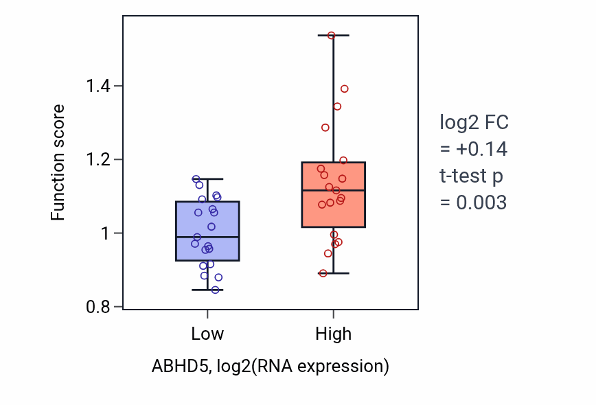 Box plot of Positive regulation of triglyceride catabolic process in ABHD5-low vs ABHD5-high samples in BONE.