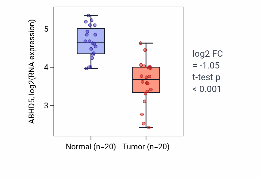 Tumor-vs-normal expression box plot for ABHD5 in COAD.