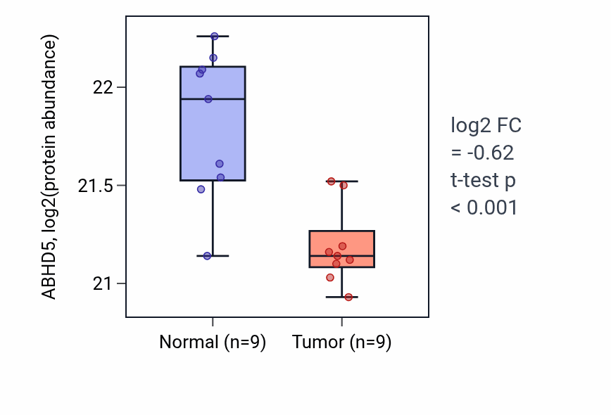 Tumor-vs-normal mass-spec protein box plot for ABHD5 in LSCC.
