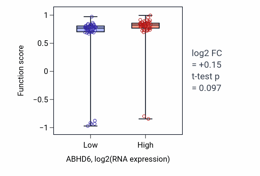 Box plot of Alditol phosphate metabolic process in ABHD6-low vs ABHD6-high samples in BLOOD_Leukemia.