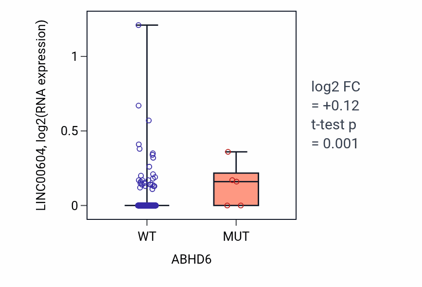 Box plot of LINC00604 in ABHD6-low vs ABHD6-high samples in SKCM.