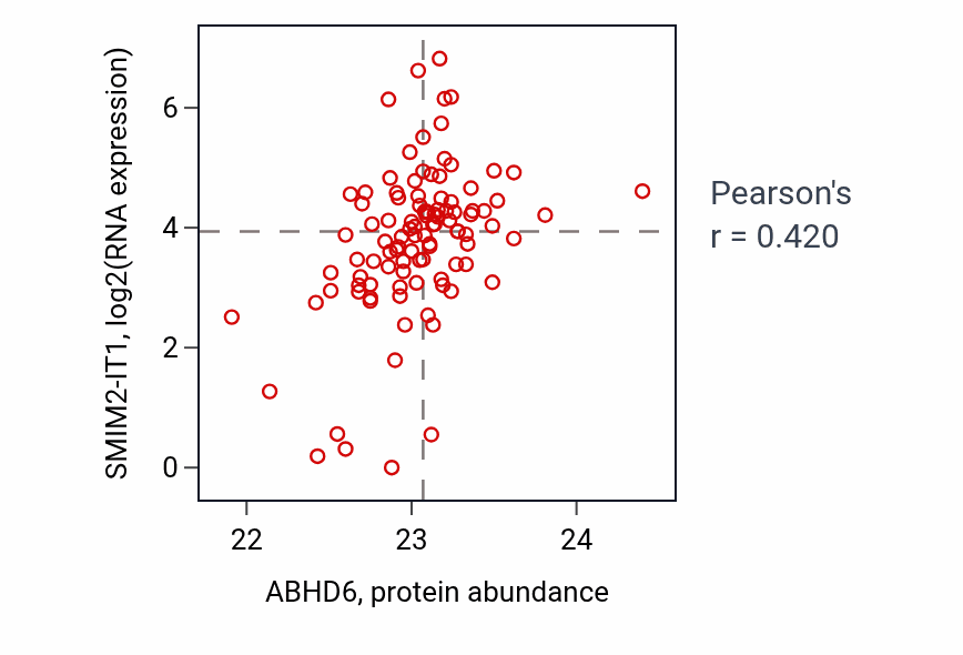 Per-sample scatter of ABHD6 vs SMIM2-IT1 in CCRCC (Pearson r = 0.42).